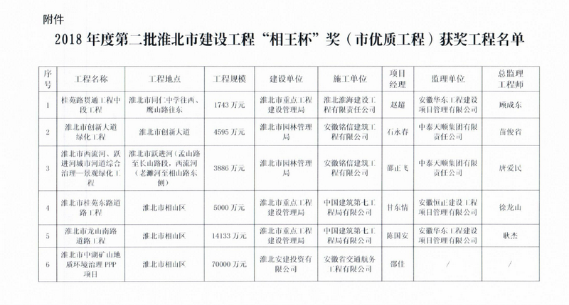 喜讯！安建投资淮北中湖项目喜获淮北市“相王杯”奖