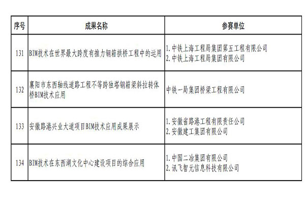 安徽路港公司喜获中国施工企业治理协会首届工程行业BIM大赛二等奖