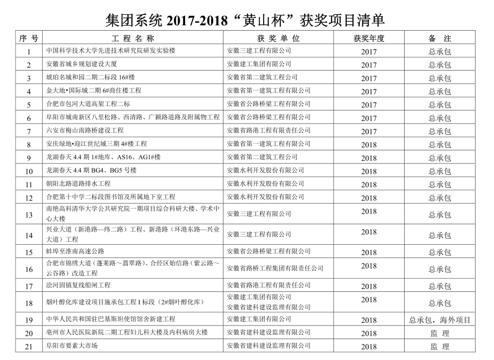 365英国上市二十一项工程喜获 “黄山杯”奖