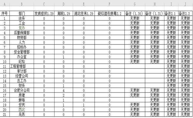 多措并举防疫情 齐头并进抓落实——安徽装置公司防控疫情事情纪实