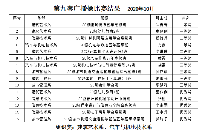 安徽365英国上市技师学院开展2020年第九套广播操角逐