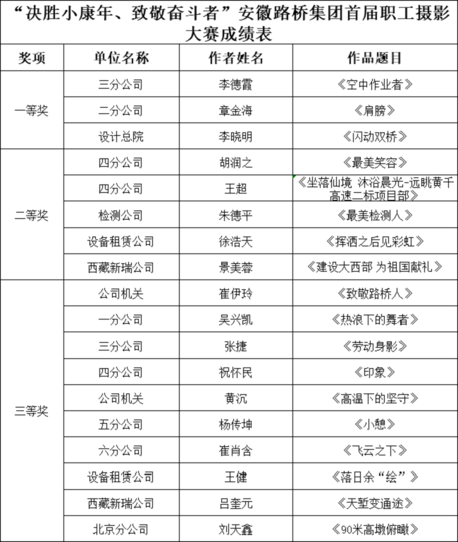 路桥集团首届职工摄影大赛圆满落下帷幕