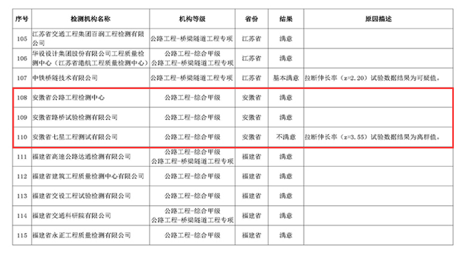 路桥集团检测公司在2020年交通部比对试验中获得优异效果