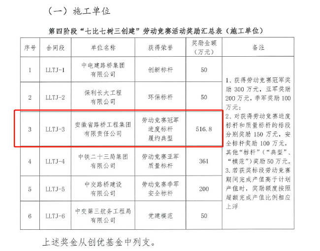 【奋战劳动竞赛 献礼百年华诞】路桥集团栾卢高速03标项目荣获“七比七树三建设”劳动竞赛冠军 