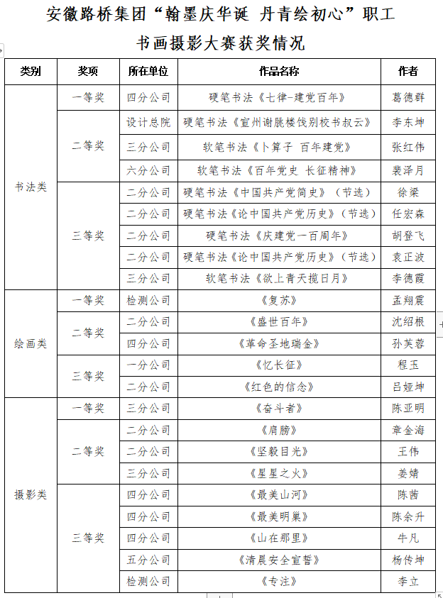 路桥集团“翰墨庆华诞 图画绘初心”职工字画摄影大赛圆满落幕