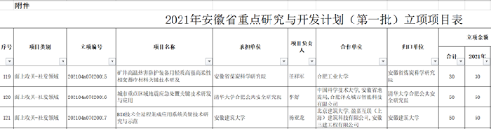 2021年安徽省重点研究与开发妄想（第一批）项目出炉，，，，，安徽三建科研项目名列其中