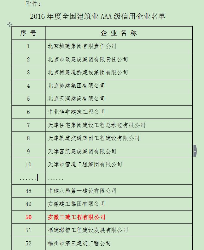 安徽三建公司喜获“2016年度天下修建业AAA级信用企业”