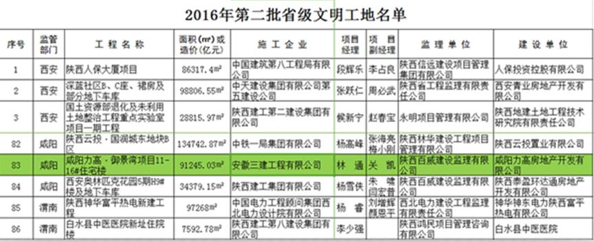 安徽三建公司力高·御景湾项目喜获“2016年度陕西省文明工地”称呼
