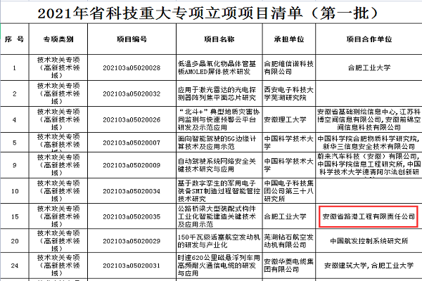 谱写“路港”工业化篇章 赋能公司高质量生长 ----安徽路港公司两项科研项目入选2021年省科技重大专项及省属企业要害焦点手艺和产品清单记述