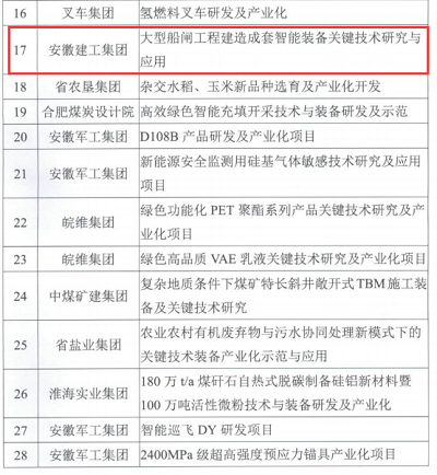 谱写“路港”工业化篇章 赋能公司高质量生长 ----安徽路港公司两项科研项目入选2021年省科技重大专项及省属企业要害焦点手艺和产品清单记述