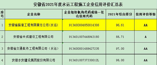 安徽路港公司获得2021年度公路、水运、养护信用评价AA品级