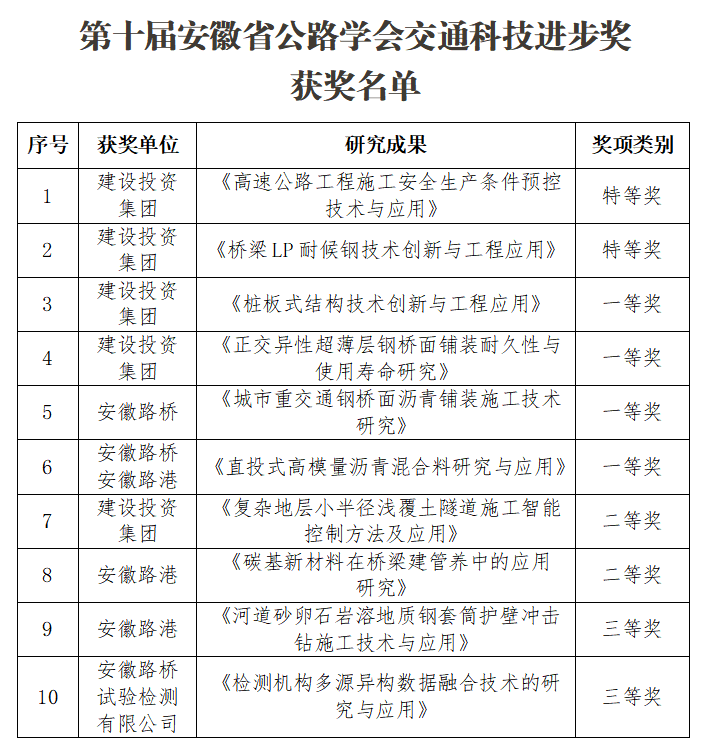 喜讯！集团10项研究效果荣获安徽省交通科技前进奖