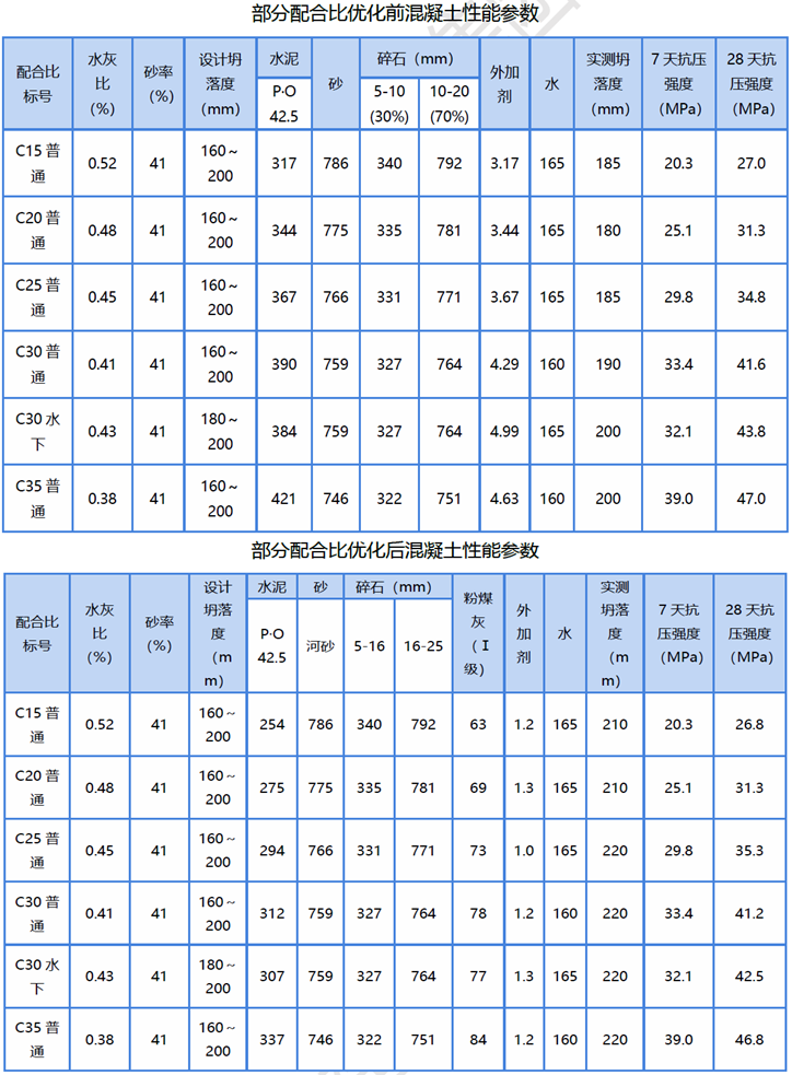 “立异，，，孕育前行动能”系列报道10：365英国上市路港寿颍03标配合比优化取得双丰收