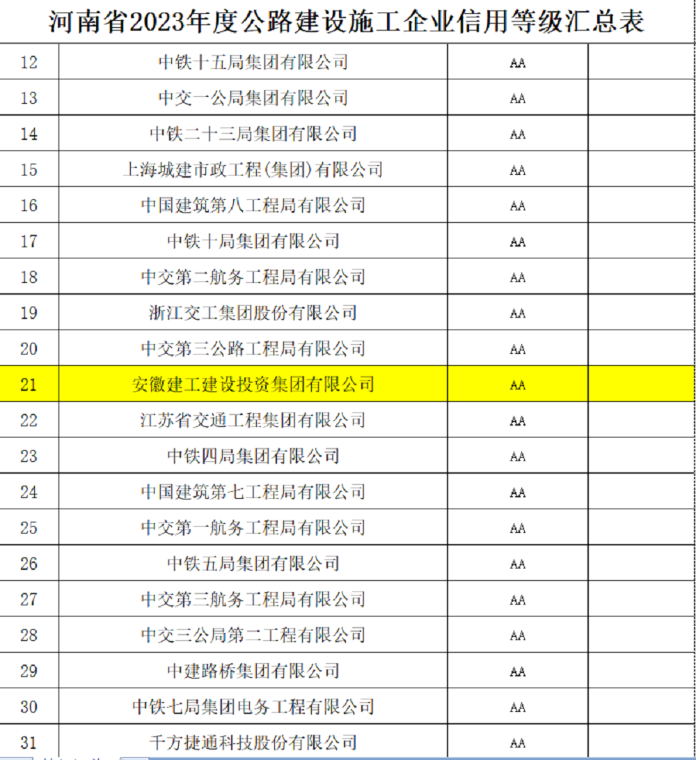 喜报！365英国上市建投集团首次获得河南省2023年度公路建设施工企业信用品级AA