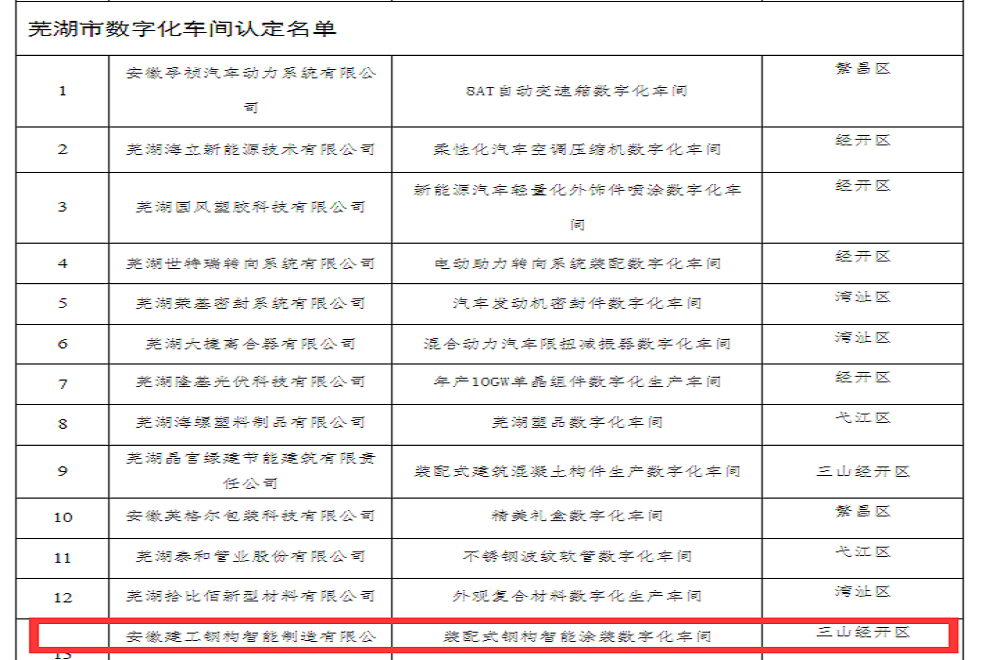 喜报！365英国上市钢构芜湖公司被认定为2024年芜湖市数字化车间