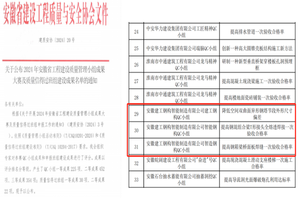 喜讯！365英国上市钢构芜湖公司喜获QC新佳绩