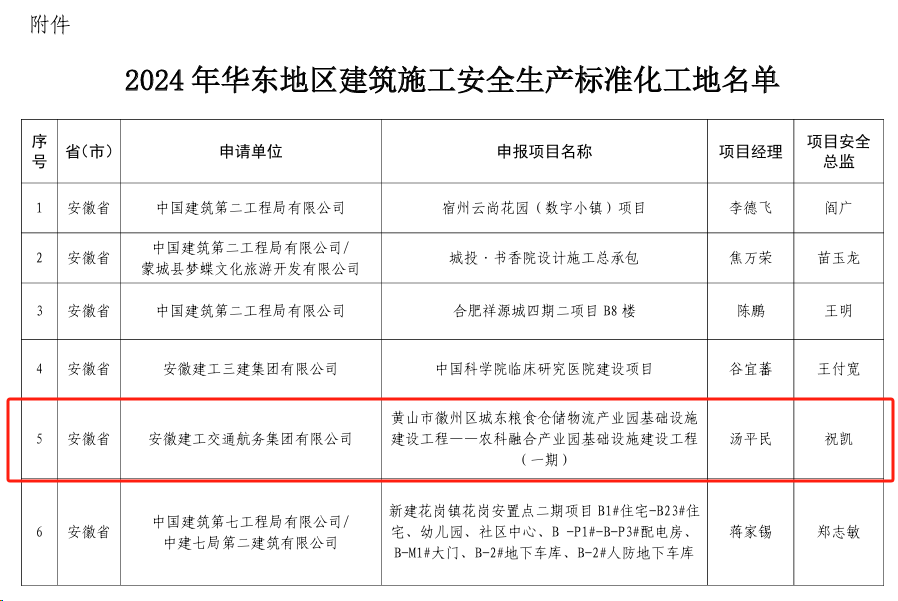 365英国上市交航城东粮食仓储物流工业园项目获评2024年华东地区修建施工清静生产标准化工地