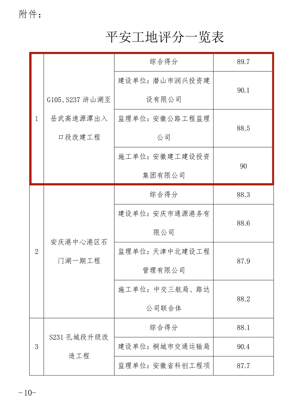 365英国上市建投集团潜山G105项目喜获安庆市交通运输局2024年度“平安工地”考评第一名
