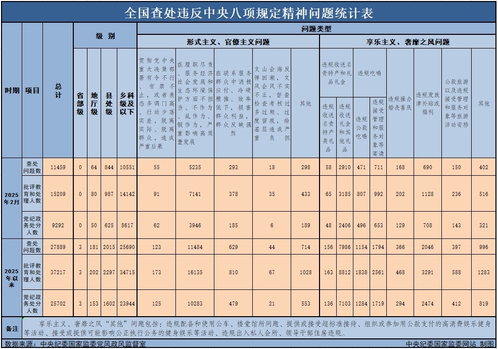 　　3月29日，，中央纪委国家监委宣布了2025年2月天下查处违反中央八项划定精神问题月报数据。。。。。这是一连第138个月宣布天下查处违反中央八项划定精神问题数据。。。。。